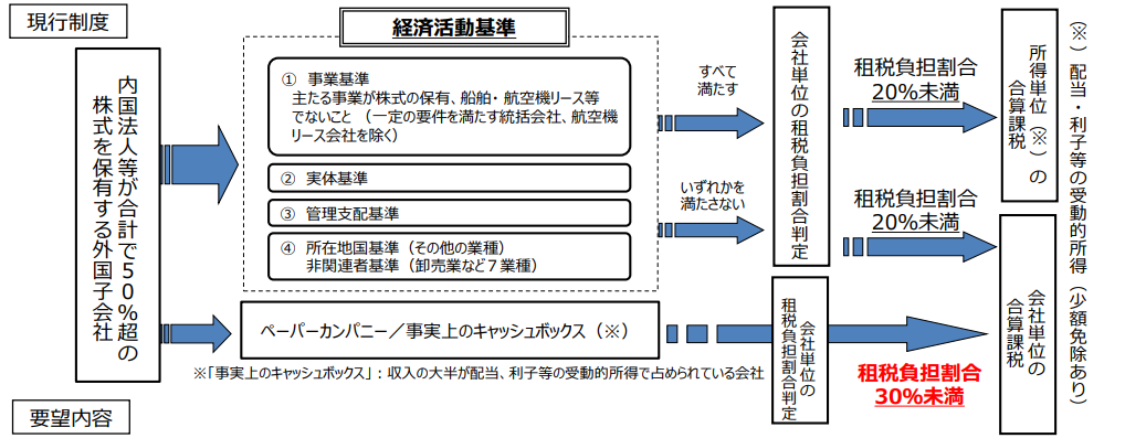 外国子会社合算税制（タックス・ヘイブン対策税制）