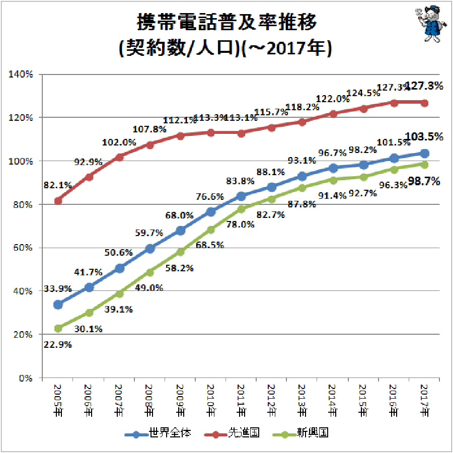 2016年現在の世界の携帯電話の普及率