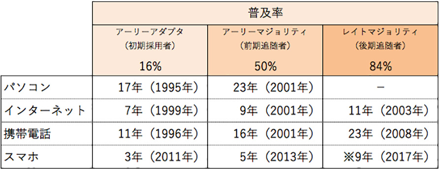 表2:イノベーター理論上の市場普及率達成年数の比較