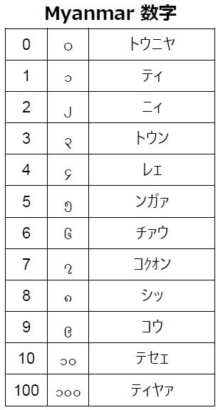 ミャンマー数字