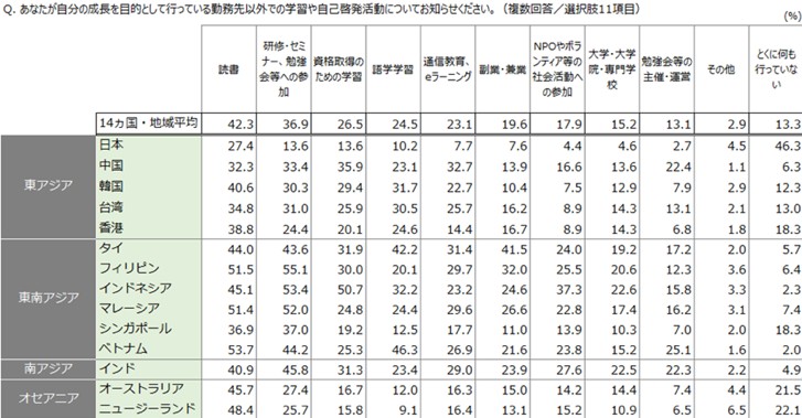 表1：自己研鑽しない日本