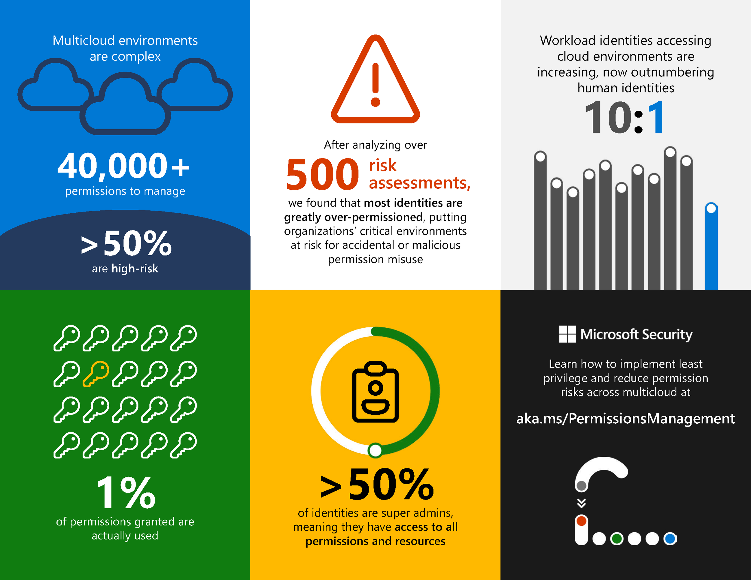 「State of Cloud Permissions Risk（クラウドアクセス許可のリスクの現状）」レポートの統計概略