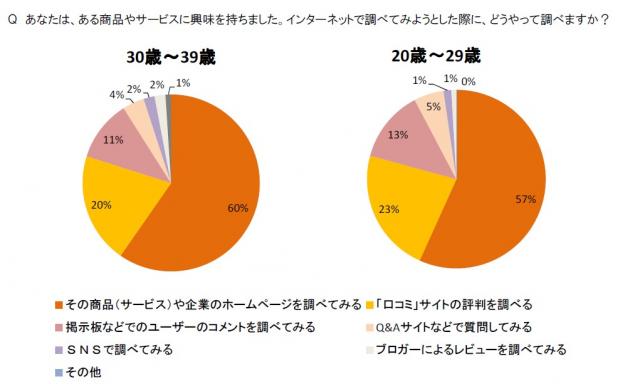 女性のネット活用調査、女性消費者の情報収集は、ブランド知名度よりもネガティブ情報に興味あり