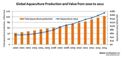 水産養殖市場の拡大に伴い、同分野における水処理市場は 2030年時点で133億ドルへと成長