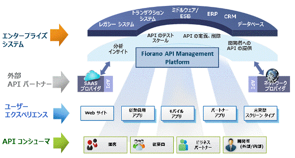 API Management Platform をリリース、日本市場への提供を開始