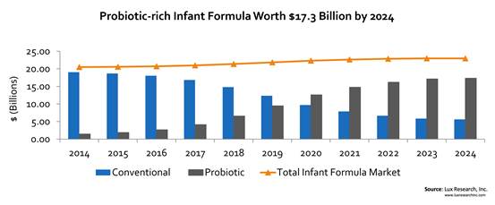 乳児用プロバイオティックス調整粉乳は2024年時点で229億ドル市場の76％を占める