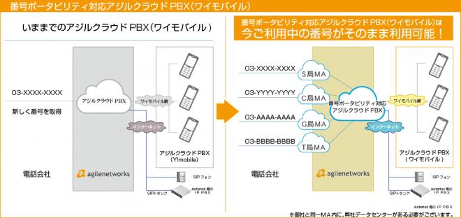 アジルクラウドPBX(ワイモバイル)が固定番号ポータビリティに対応！