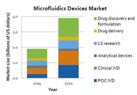 医療用マイクロフルイディクス市場：2020年時点で40億ドル市場へ
