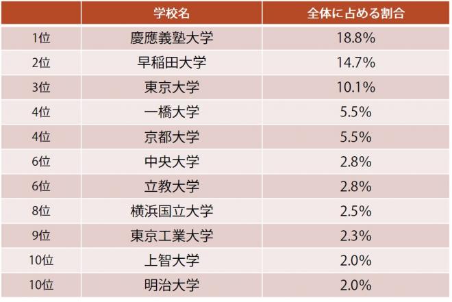 転職成功者の出身大学ランキング＆リスト｜やはり強かった早慶、東大 