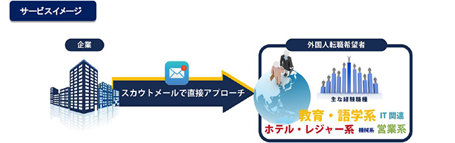 「外国人ポテンシャル採用 特化型スカウトサービス」開始。日本勤務を希望する外国人と企業との架け橋に。