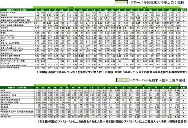 食品・製薬「製品開発」職での求人数過去最高を更新 2015年11月 グローバル転職求人倍率1.34倍