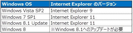 ウイルス感染などを防ぐためInternet Explorerのアップグレードサポートを開始します！