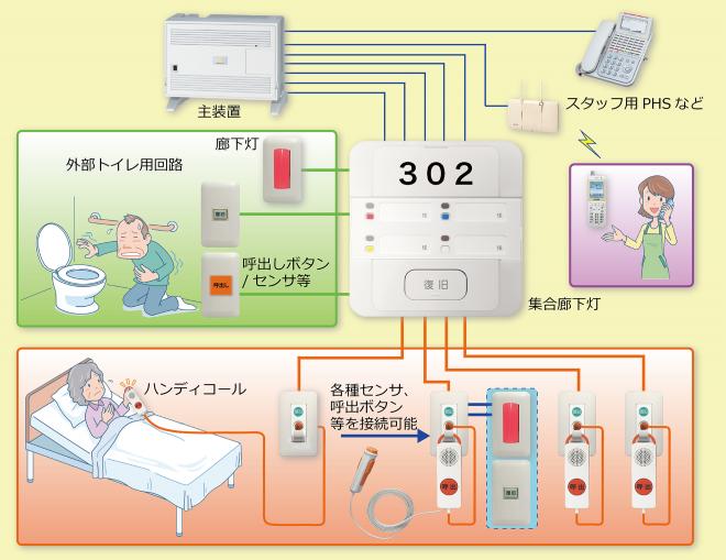 介護施設、小規模医院等のリニューアル・リプレースに向け緊急呼出システム　発売