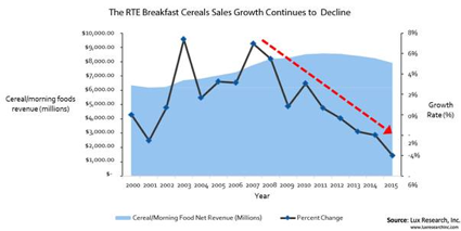 食品：シリアルの売上は2011年の85億ドルをピークに減少