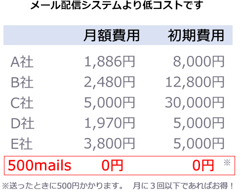 500円で最大500人に。メール配信サービス「500mails」リリース。