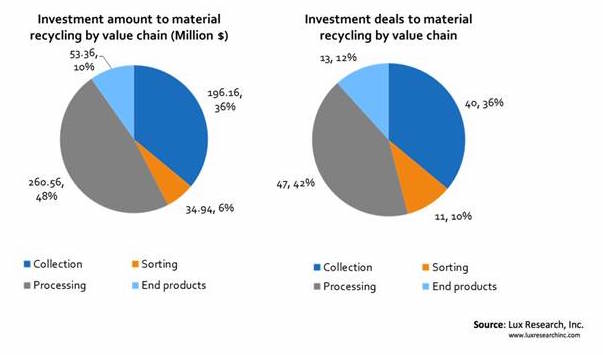 サーキュラー・エコノミー関連技術へのベンチャー投資のうち69％が材料再利用関連