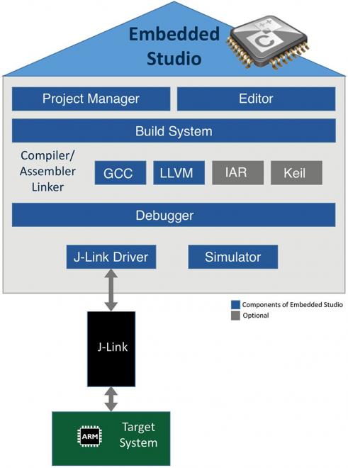 IAR、Keil、GCC対応Segger Embedded Studio v3.10リリース
