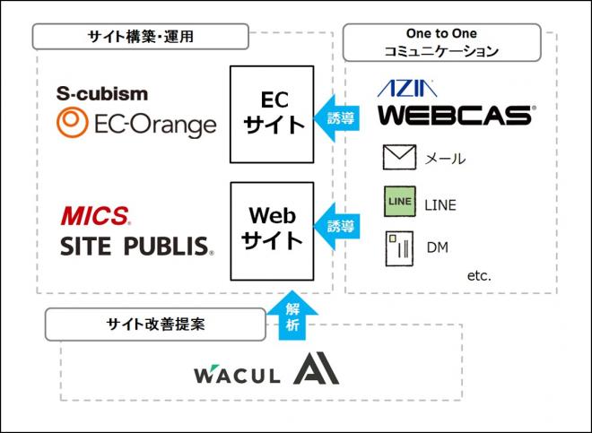 ミックスネットワーク、エイジア、エスキュービズム、WACULの4社が協業