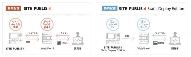 ミックスネットワーク、SITE PUBLIS 4 Static Deploy Edition提供開始