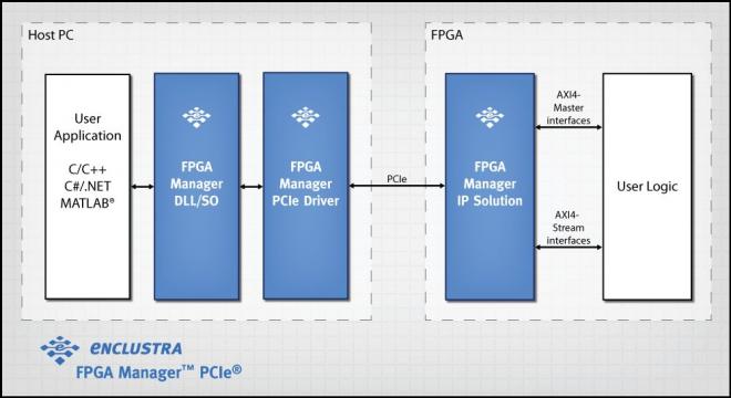 Enclustra FPGA Manager for PCIeの販売開始