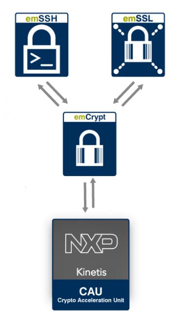 NXP Kinetis MCU上で強力な暗号ライブラリemCryptの販売開始
