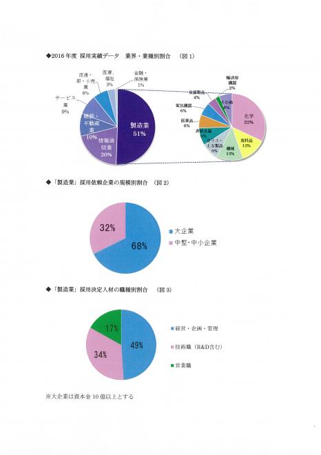 2016年度　採用決定実績に見る傾向と今後　大手製造業からの依頼増　人材採用の投資機運高まる