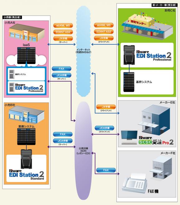 EDI＋FAX　B2B統合サーバー「Biware EDI Station 2」を販売開始