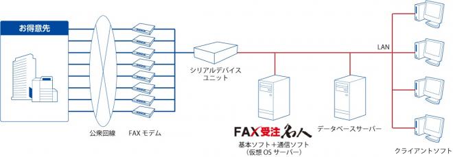 ユーザックシステム、「FAX受注名人」の通信ソフトに、インターコムの「まいと～く」を採用