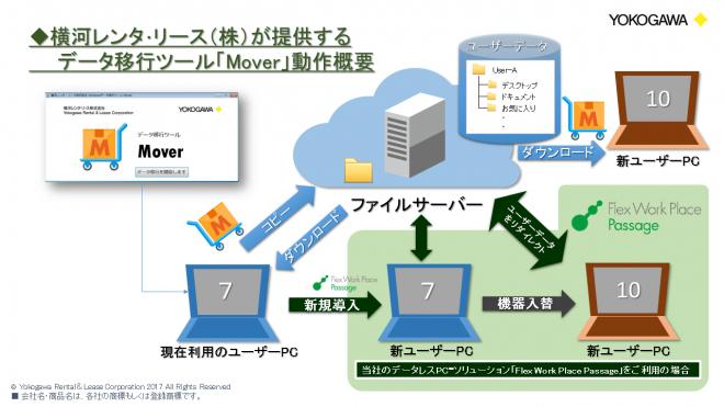 Win ７ からWin 10 への法人向けデータ移行ツール「Mover(ムーバー)」を無料提供
