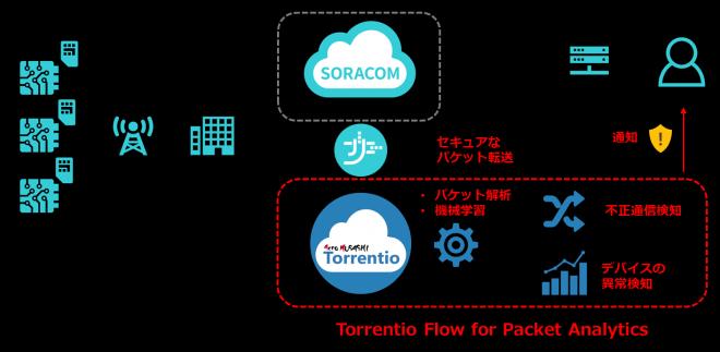IoTデバイス向け時系列異常検知ソリューション「Torrentio Flow」のサービス提供を開始 