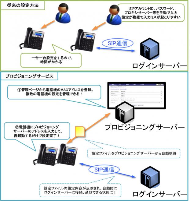 Cloco株式会社 Grandstreamオートプロビジョニングサービスの提供を開始