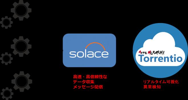 アクロクエスト、オープン・データ・ムーブメントのSolace Corporationと業務提携