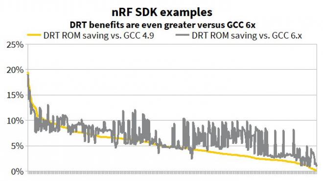 nRF51およびnRF52超低電力RFのための商用GNUコンパイラ DATの販売強化