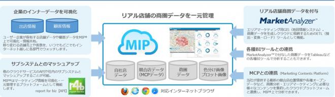 グーグルマップを活用した商圏分析クラウドサービス「MIP」の新機能「比較分析レポート」をリリース