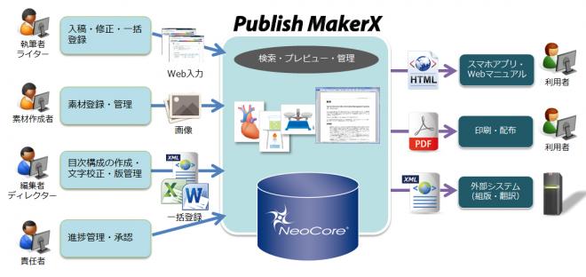 サイバーテック、「Publish MakerX」メジャーバージョンアップ