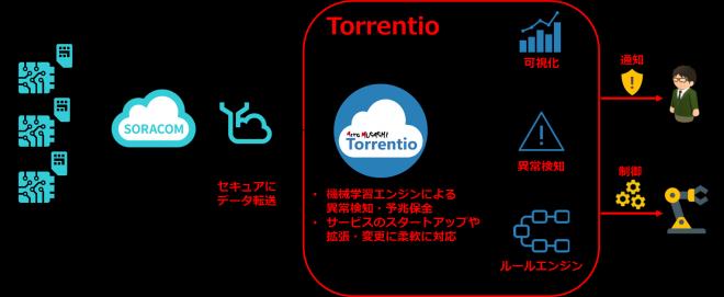 IoTサービス「Torrentio」とデータを直接転送する「SORACOM Funnel」の連携開始
