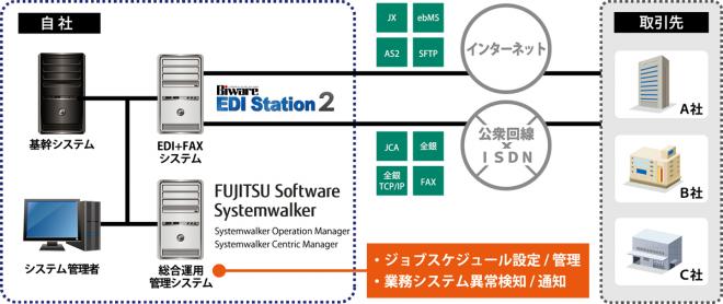 富士通 SystemwalkerとBiware EDI Station 2が連携