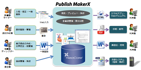 サイバーテック、「Publish MakerX」マイナーバージョンアップ