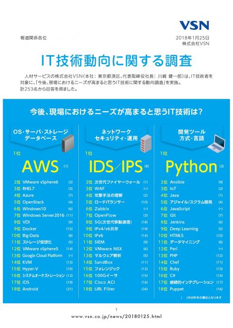 今後、IT現場におけるニーズが高まると思う技術は「AWS」「IDS／IPS」「Python」