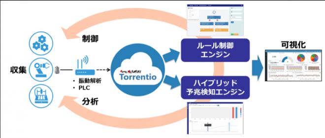 「Torrentio」IoT向け異常予兆検知AIを拡充し、大量センサーに対する自動相関分析にも対応