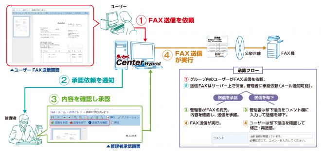 管理者承認フローでFAX誤送信を防止。FAXソリューション「まいと～く」のオプション機能を新発売。