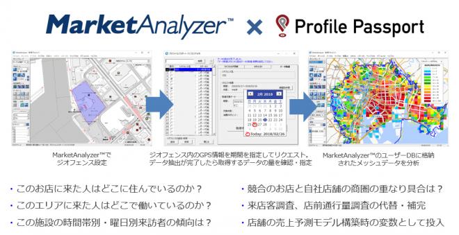 商圏分析GISのMarketAnalyzer™が、ブログウォッチャーのプロファイルパスポートと連携。