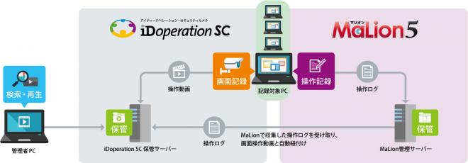 「MaLion」画面操作録画・ログ収集システムを提供開始