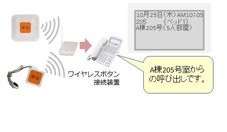 NYC-Sｉ　エンハンス　Step4 「ワイヤレス ナースコール」など介護系を強化