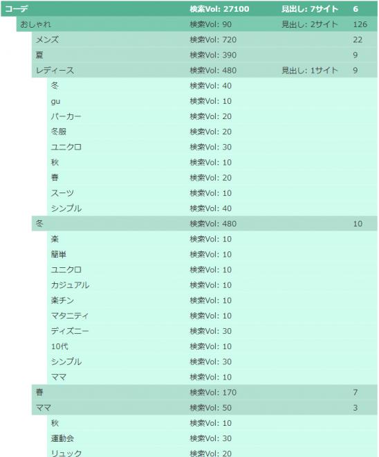 WEBコンテンツ作成支援ツールtami-co（たみこ）：ユーザーニーズの可視化グラフを実装