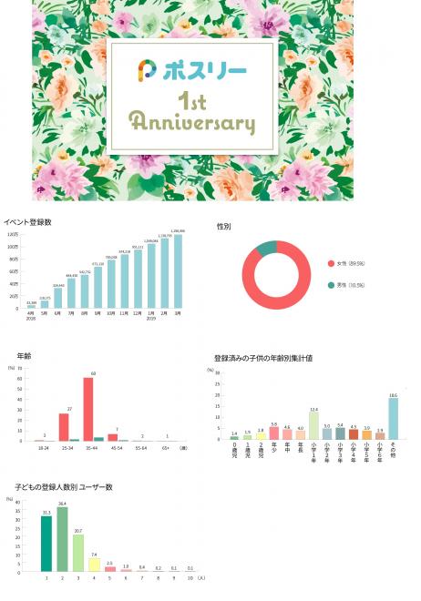 子供のプリント整理アプリ「ポスリー」1周年、プリント登録数約120万枚！家族全員の情報整理にも活用