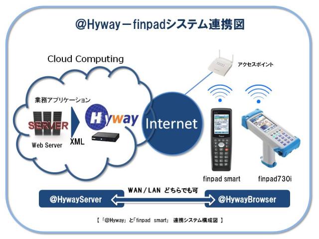 フルノシステムズ、ハンディ端末がシノジャパン｢＠Hyway｣と連携、クラウドソリューション開始。