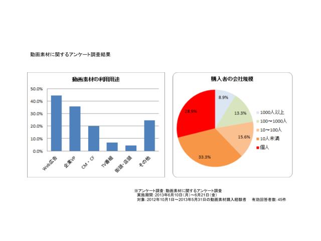 WEB動画広告利用の拡大で需要増！動画販売数昨年の2倍に増加！