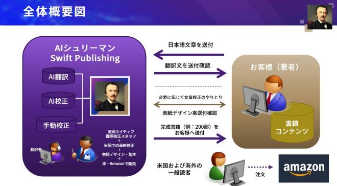 「あなたの書籍を英語にして北米で出版します」  日本の書籍を、従来より早く安く簡単に、海外へ翻訳出版