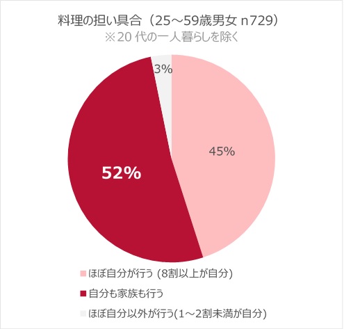 　キッチンは「主婦の城」から、家族で「シェア化」？　　－キッチン白書2024公開 －